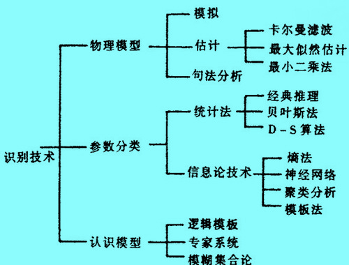 Image:识别融合算法的概念性分类.jpg