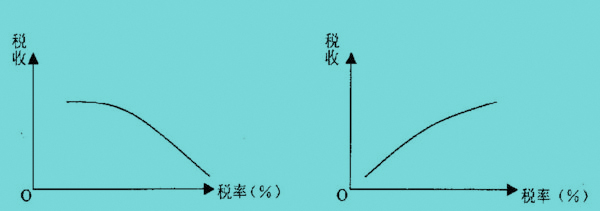 拉弗曲线（Laffer Curve）