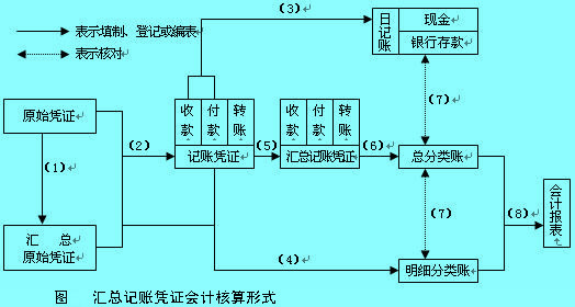 汇总记账凭证会计核算形式