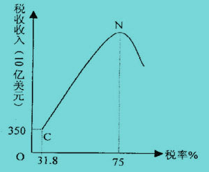 拉弗曲线（Laffer Curve）