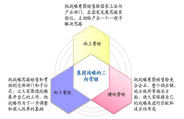 Image:集团战略三个方向的营销.jpg