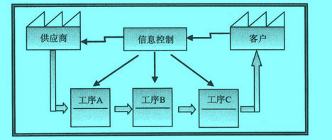 Image:价值流图的基本框架.jpg