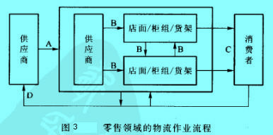 Image:零售领域的物流作业流程.jpg