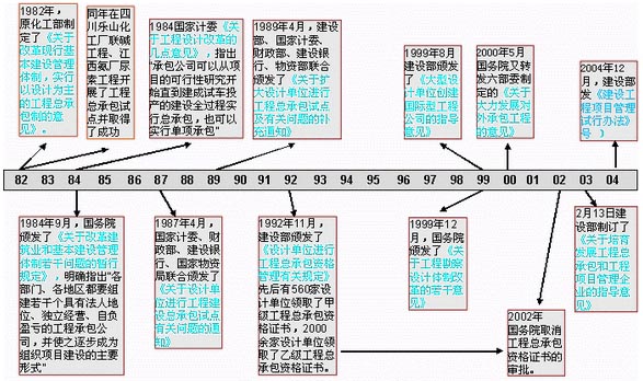 Image:工程总承包的发展历程.jpg