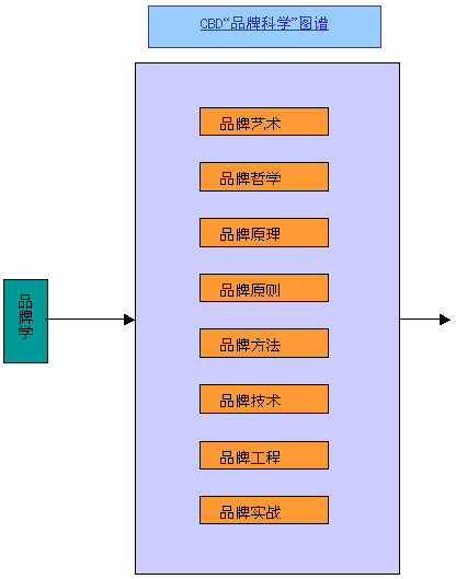 Image:CBD品牌科学总体结构.gif