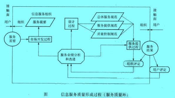 信息服务质量形成过程