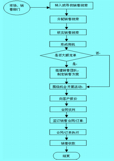 整车销售业务过程流程图