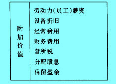 Image:附加价值内容组合表.jpg