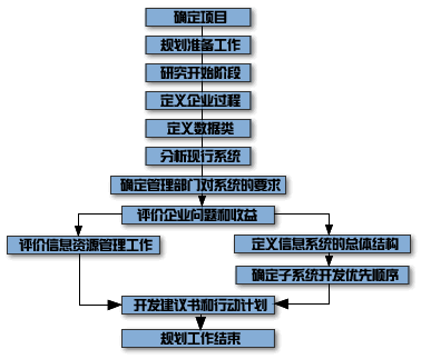 企业系统规划法