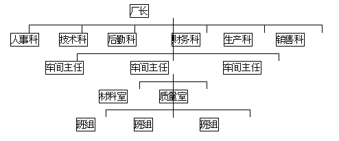 直线职能型组织结构