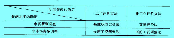 薪酬结构设计的基本方法