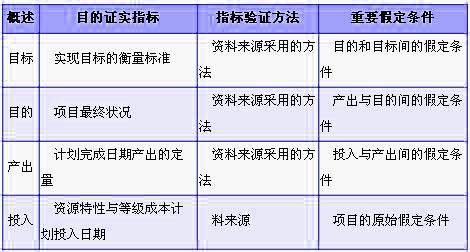 目标树---逻辑框架法的规划矩阵