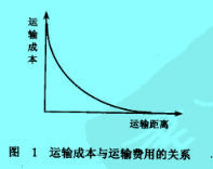 Image:运输成本与运输费用的关系.jpg