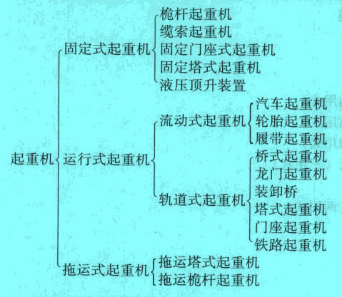 按起重机运行方式分类