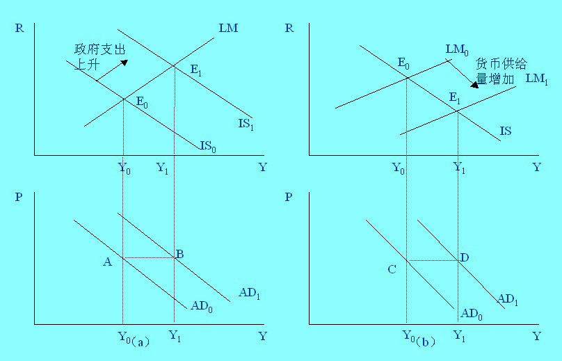IS或LM线移动对总需求线的影响