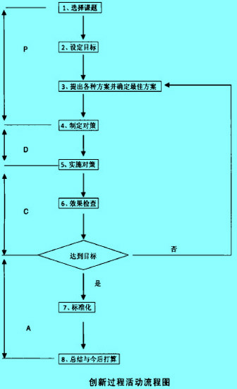 创新过程活动流程图