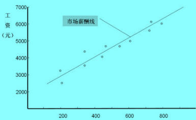 市场薪酬线