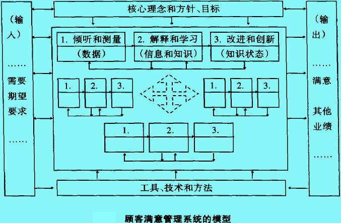 顾客满意管理