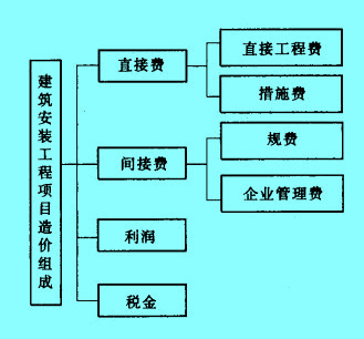 Image:建筑安装工程项目造价与成本构成.jpg