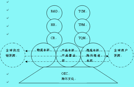 企业再造