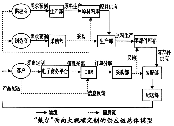 Image:“戴尔”面向大规模定制的供应链总体模型.jpg