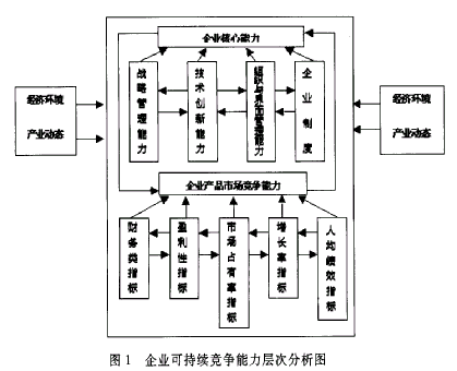 企业可持续竞争能力的层次分析图