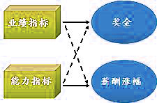 业绩指标和能力指标的组合