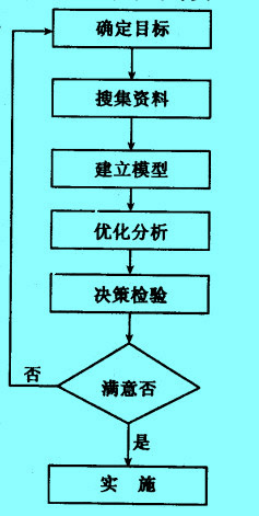 Image:企业系统工程基本工作程序.jpg