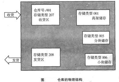 Image:仓库的物理结构.jpg