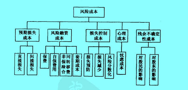 风险成本的构成