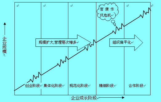 组织扁平化