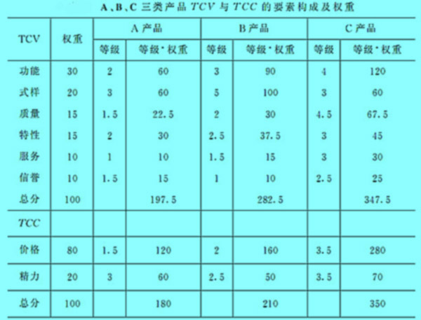 ABC三类产品TCY与TCC的要素构成及权重