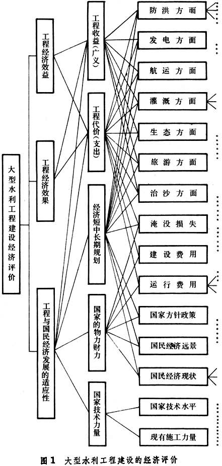 Image:大型水利工程建设的经济评价.jpg