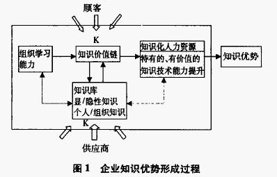 企业知识优势形成过程