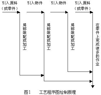 工艺程序图