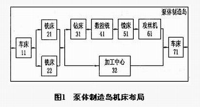 Image:图1　泵体制造岛机床布局.jpg