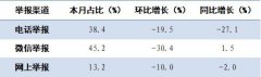 英亚体育app下载:生态环境部：去年12月全国接到环保举报31156件