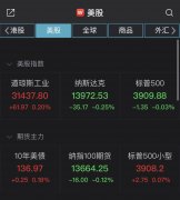 澳门贵宾会vip090:美股道指涨0.2% 哔哩哔哩大涨超11%创新高