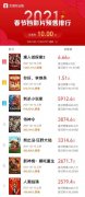 环球直播下载:春节档预售票房破10亿 《唐探3》破6亿稳居第一