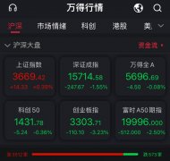 凯时kb88在线平台:18日A股高开低走：创指半日跌超3% 茅台失守2