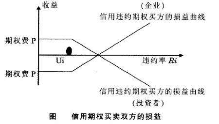 Image:信用期权买卖双方的损益.jpg